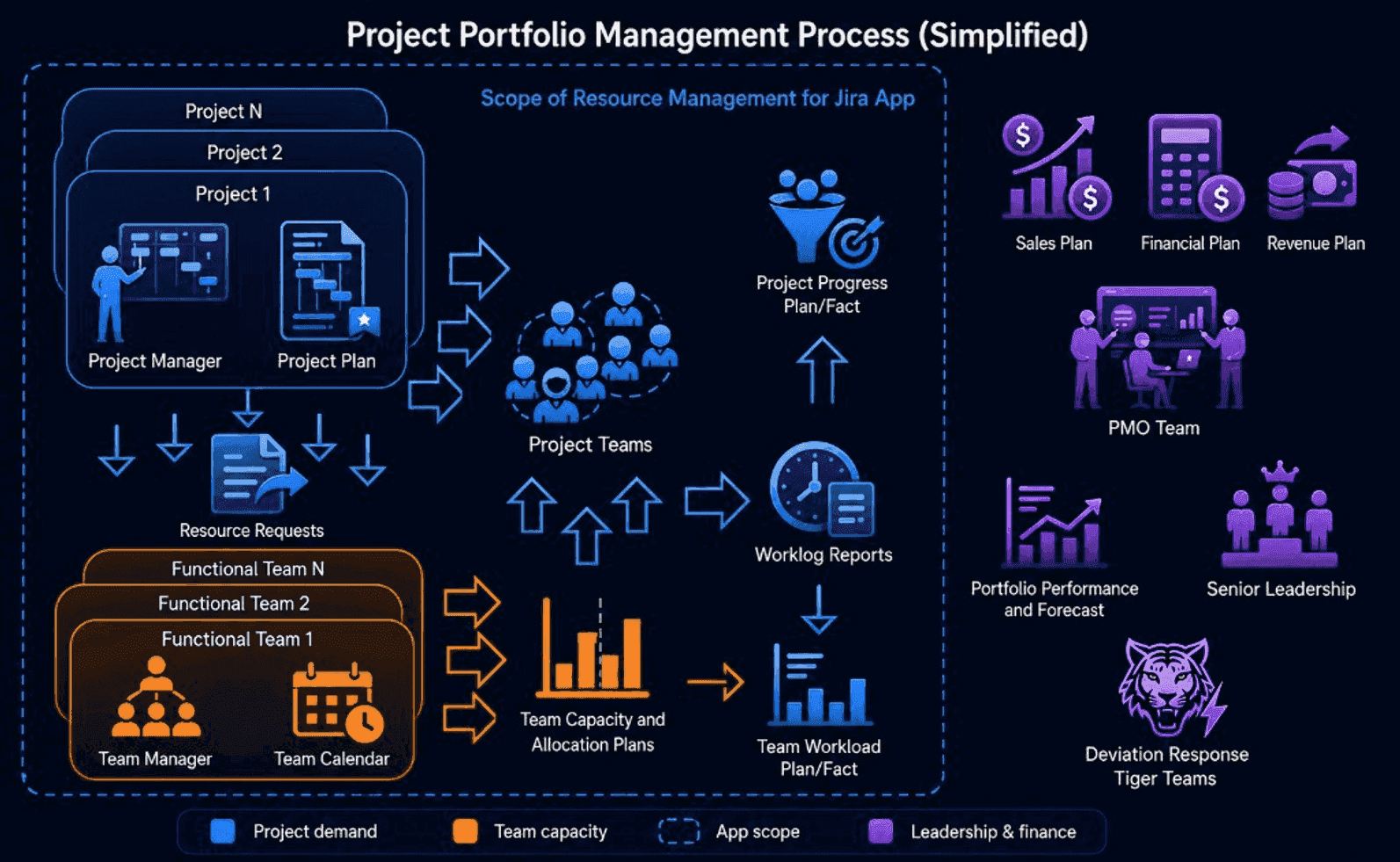 Project portfolio management process showing the scope of Resource Management for Jira