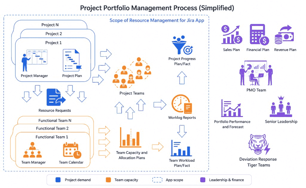 Project portfolio management process showing the scope of Resource Management for Jira