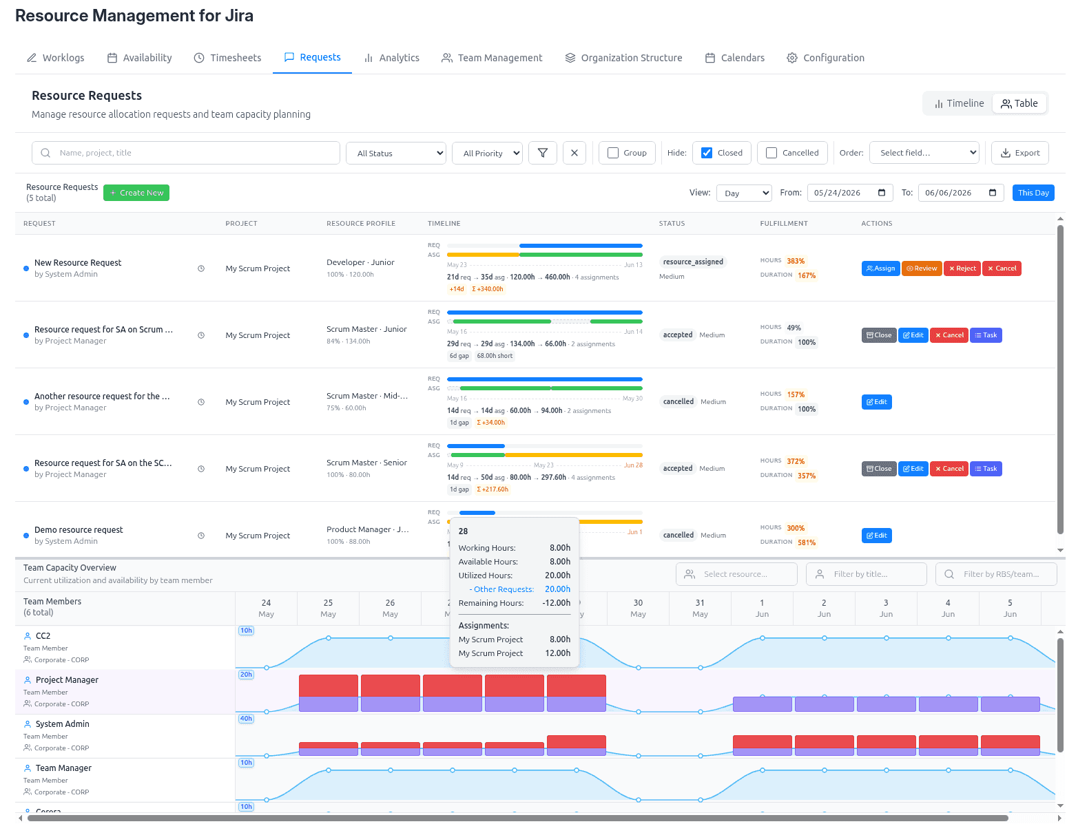 Resource request timeline with team capacity overview and over-allocation detection